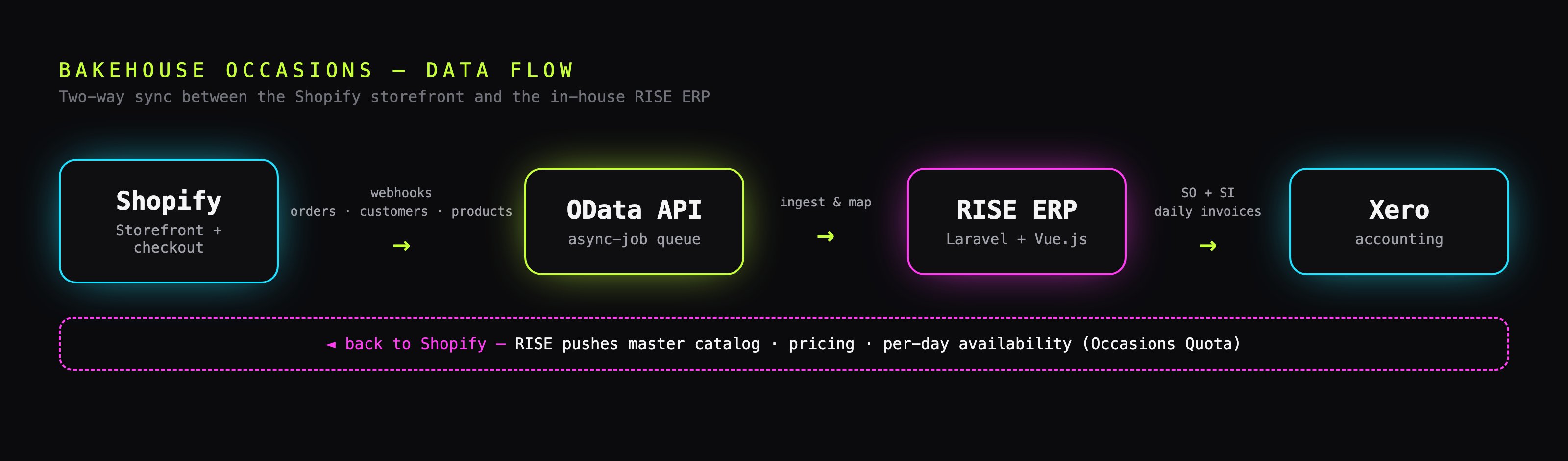 Architecture — a Shopify order flows through the OData async-job API into RISE as a linked SO + SI, then daily invoices to Xero; RISE pushes catalog, pricing and per-day availability back to Shopify.